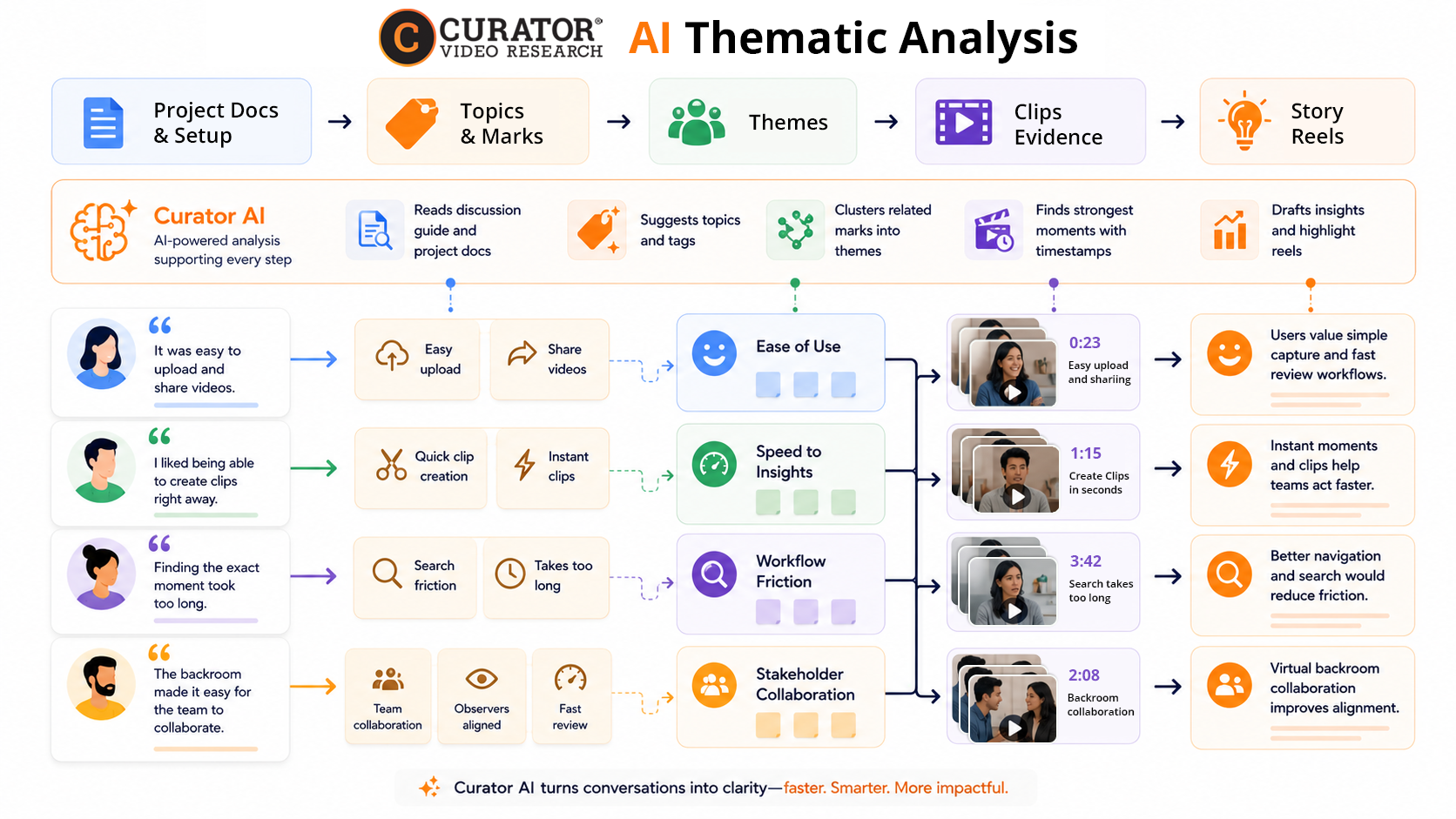 Curator AI thematic analysis workflow
